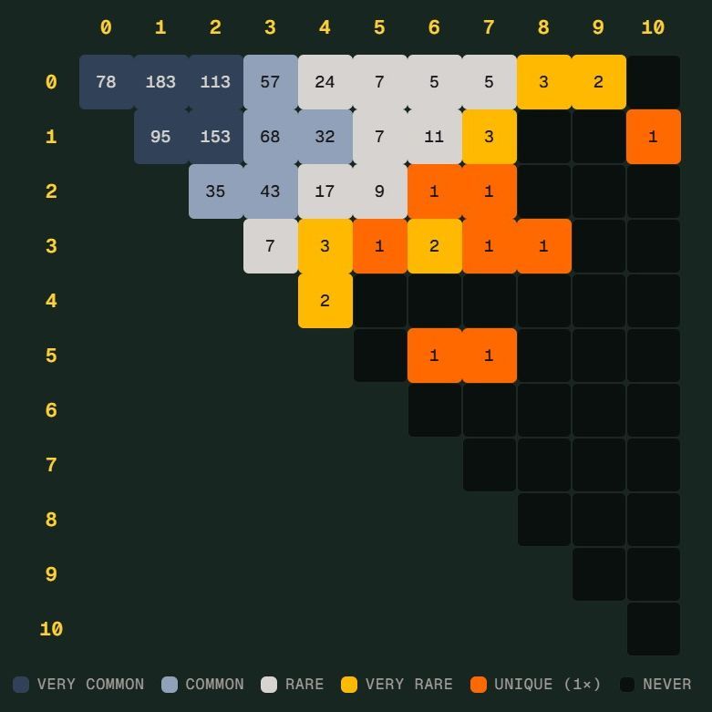 世界杯“Scorigami”差一点诞生：德国7比1后还差什么